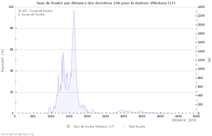 Graphes: Taux de foudre par distance