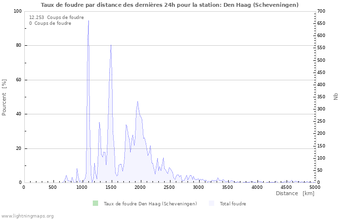 Graphes: Taux de foudre par distance