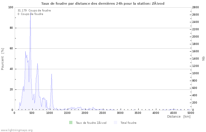 Graphes: Taux de foudre par distance