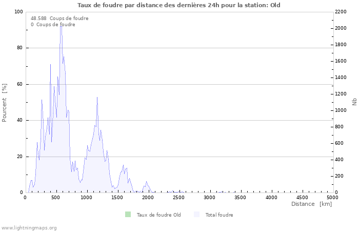 Graphes: Taux de foudre par distance