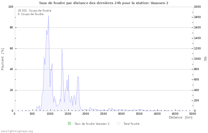 Graphes: Taux de foudre par distance