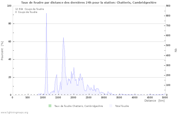 Graphes: Taux de foudre par distance