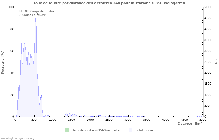 Graphes: Taux de foudre par distance