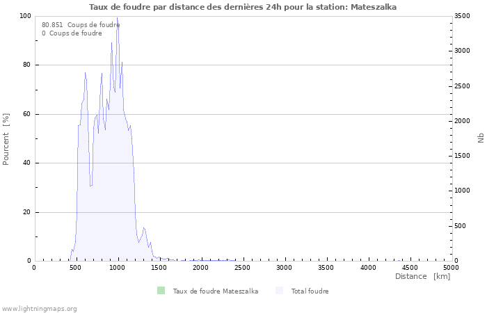 Graphes: Taux de foudre par distance