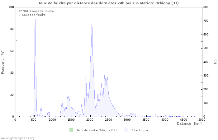 Graphes: Taux de foudre par distance