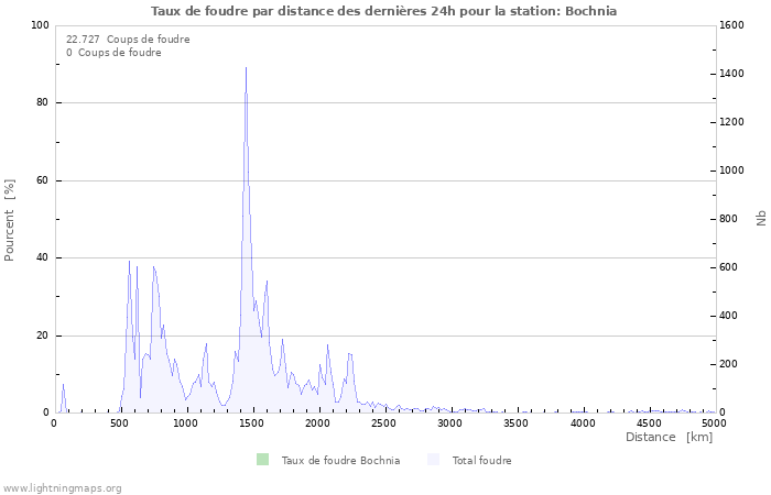 Graphes: Taux de foudre par distance