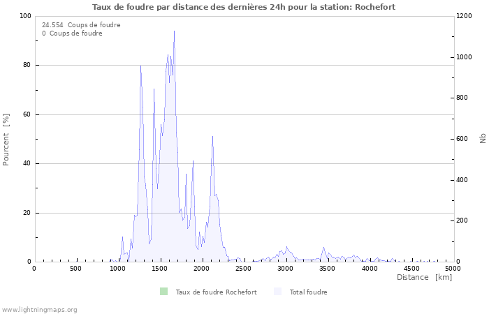 Graphes: Taux de foudre par distance