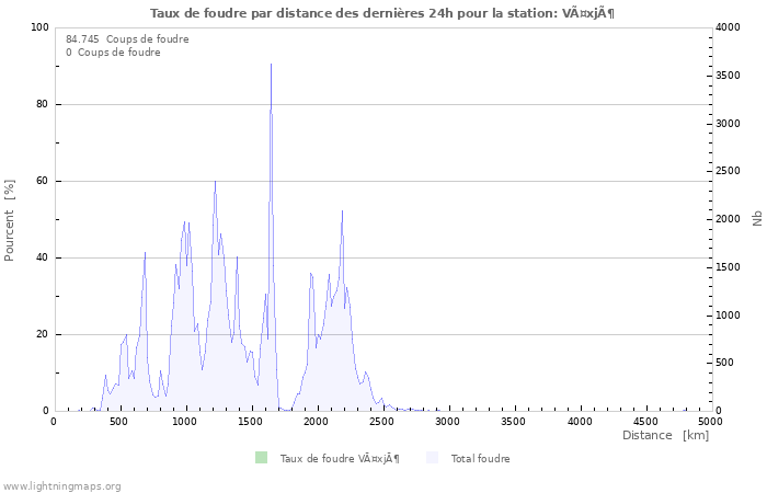 Graphes: Taux de foudre par distance