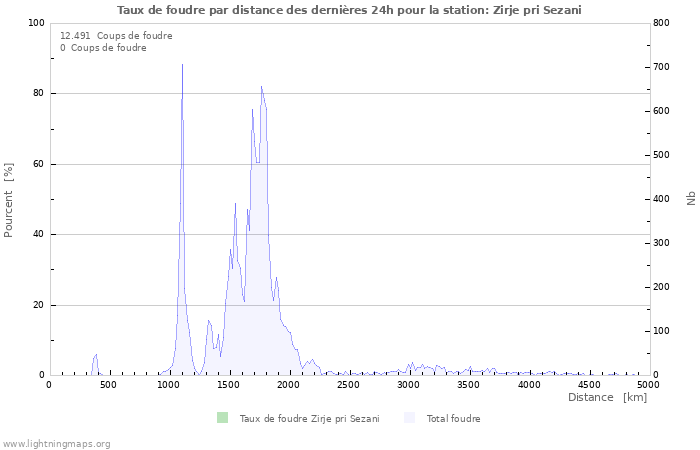 Graphes: Taux de foudre par distance