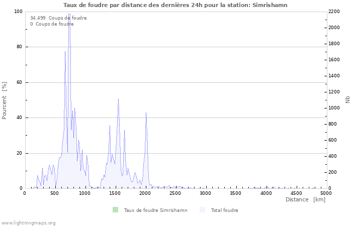 Graphes: Taux de foudre par distance