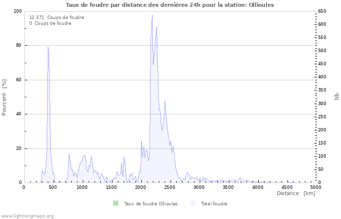 Graphes: Taux de foudre par distance