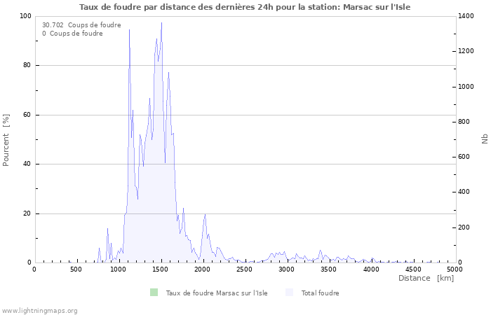 Graphes: Taux de foudre par distance