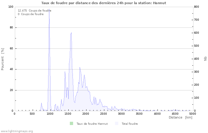 Graphes: Taux de foudre par distance