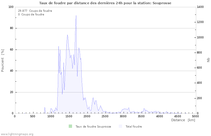 Graphes: Taux de foudre par distance