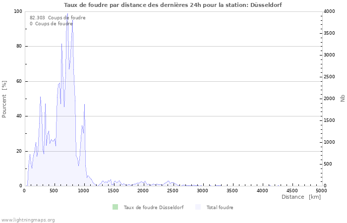 Graphes: Taux de foudre par distance