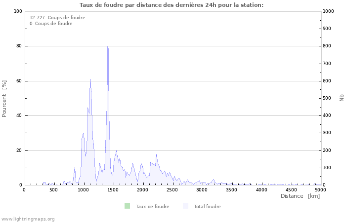 Graphes: Taux de foudre par distance