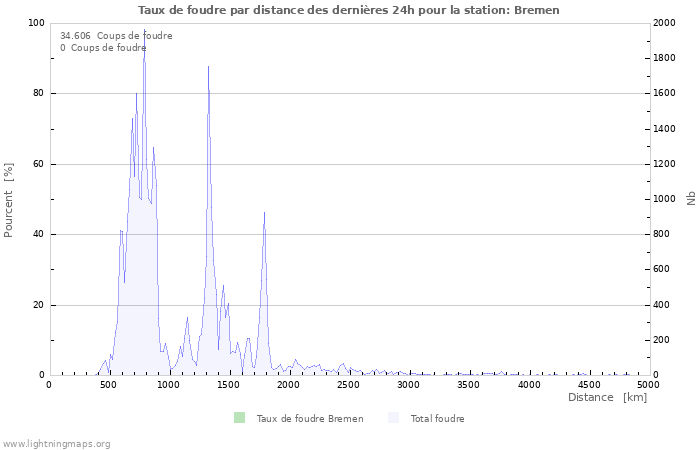 Graphes: Taux de foudre par distance