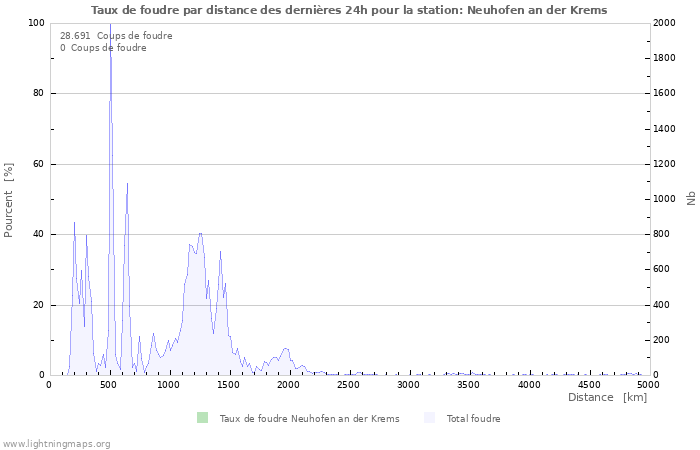 Graphes: Taux de foudre par distance