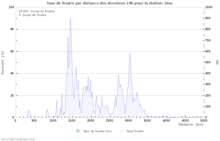 Graphes: Taux de foudre par distance