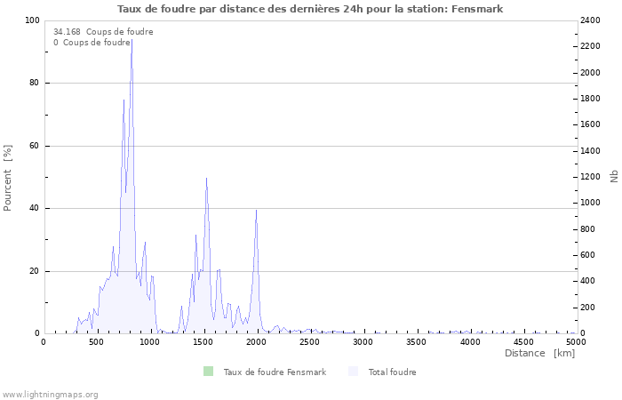 Graphes: Taux de foudre par distance