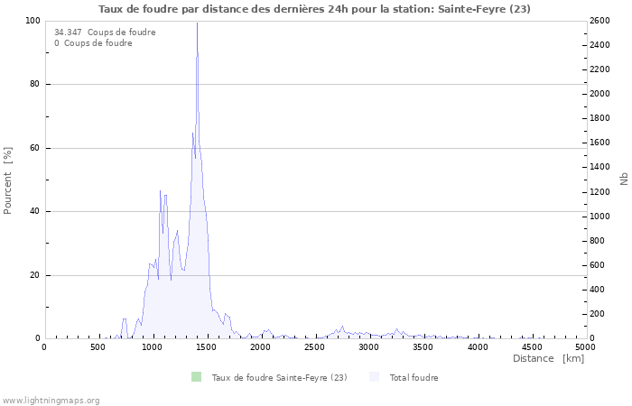 Graphes: Taux de foudre par distance