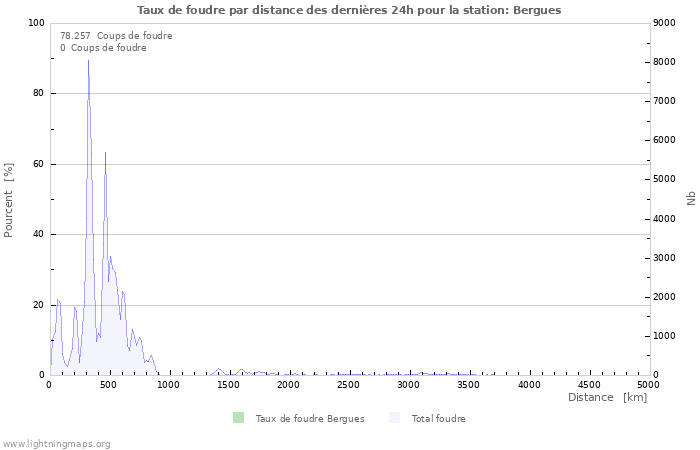 Graphes: Taux de foudre par distance