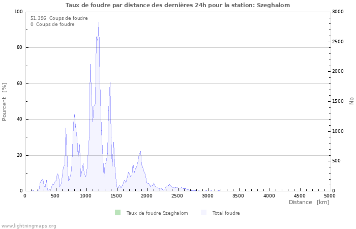 Graphes: Taux de foudre par distance