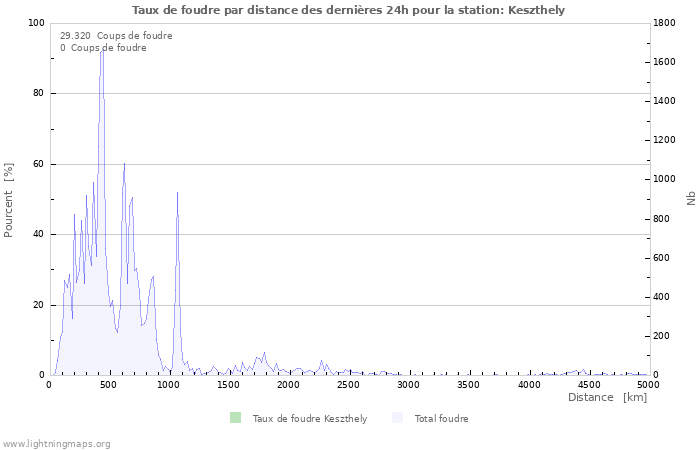 Graphes: Taux de foudre par distance