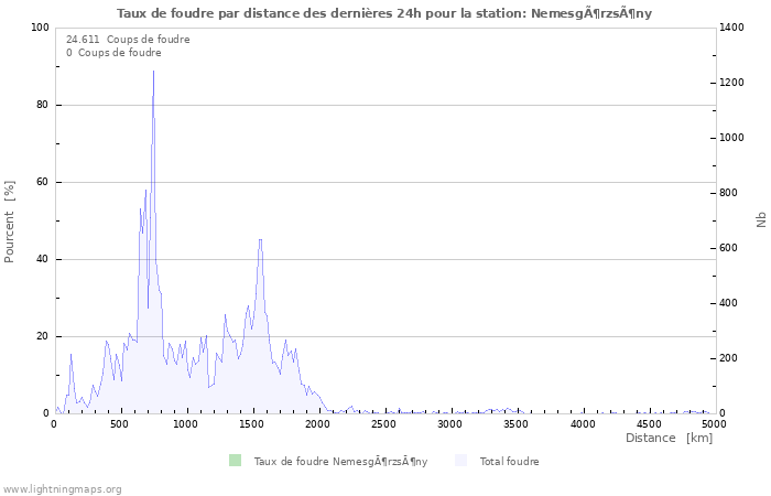 Graphes: Taux de foudre par distance