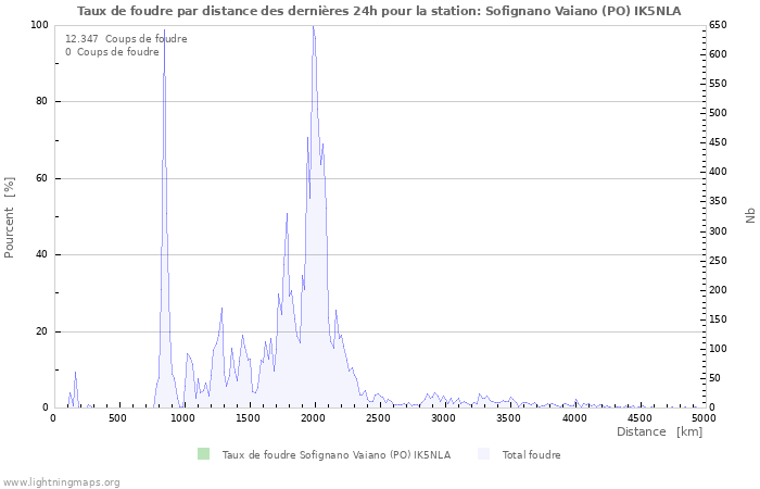 Graphes: Taux de foudre par distance