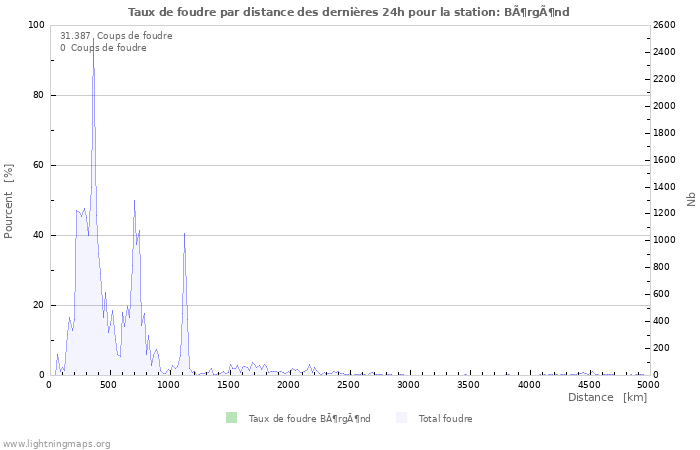 Graphes: Taux de foudre par distance