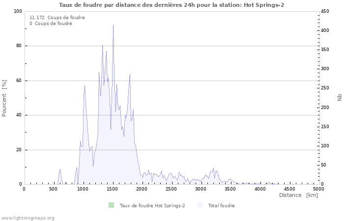 Graphes: Taux de foudre par distance