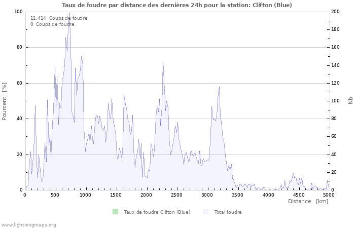 Graphes: Taux de foudre par distance