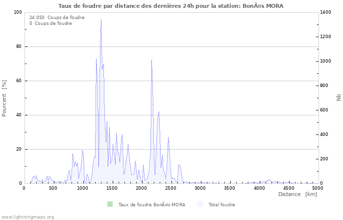 Graphes: Taux de foudre par distance