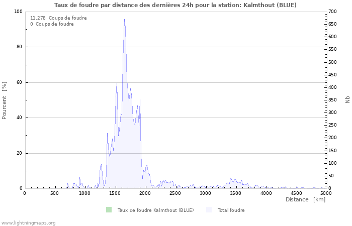 Graphes: Taux de foudre par distance