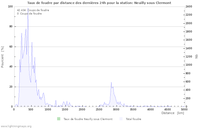 Graphes: Taux de foudre par distance