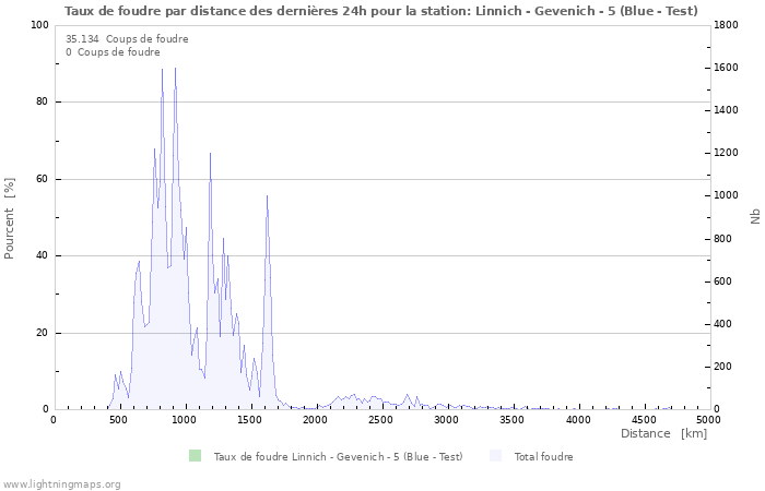 Graphes: Taux de foudre par distance