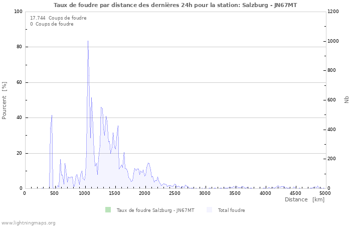 Graphes: Taux de foudre par distance