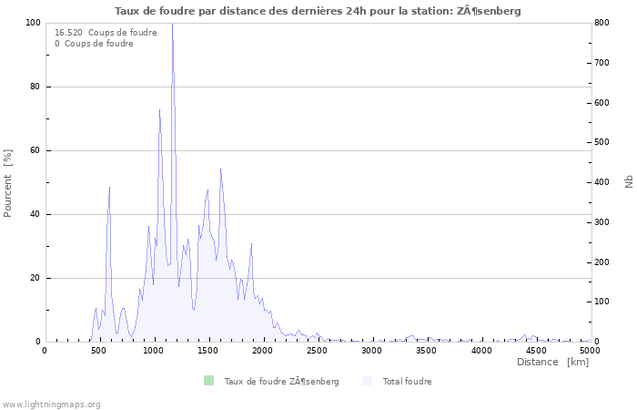 Graphes: Taux de foudre par distance