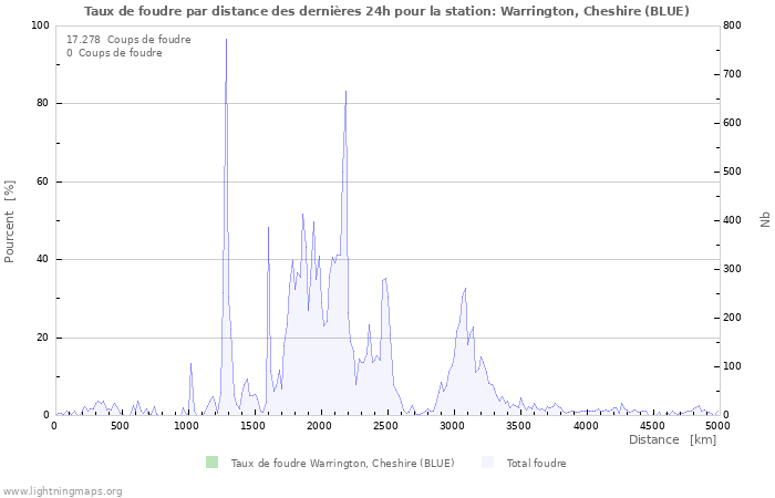 Graphes: Taux de foudre par distance