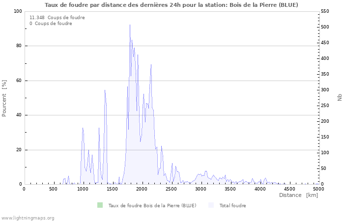 Graphes: Taux de foudre par distance