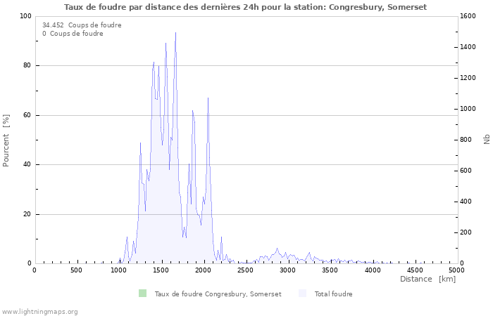 Graphes: Taux de foudre par distance