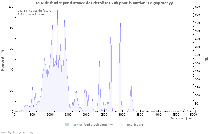 Graphes: Taux de foudre par distance