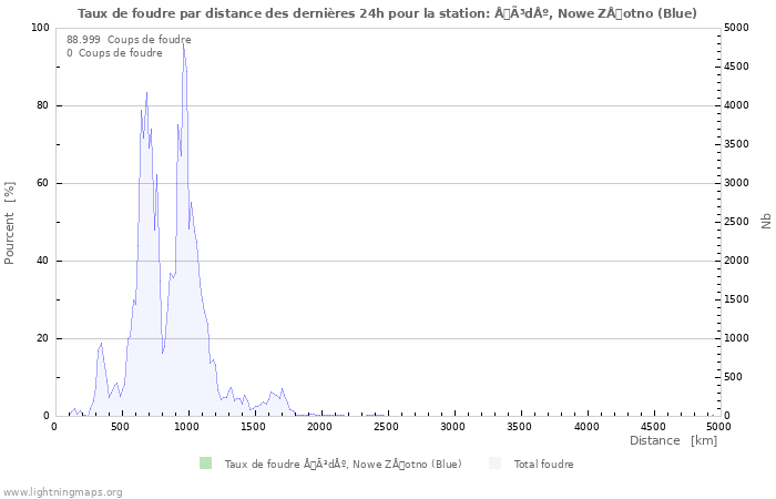 Graphes: Taux de foudre par distance