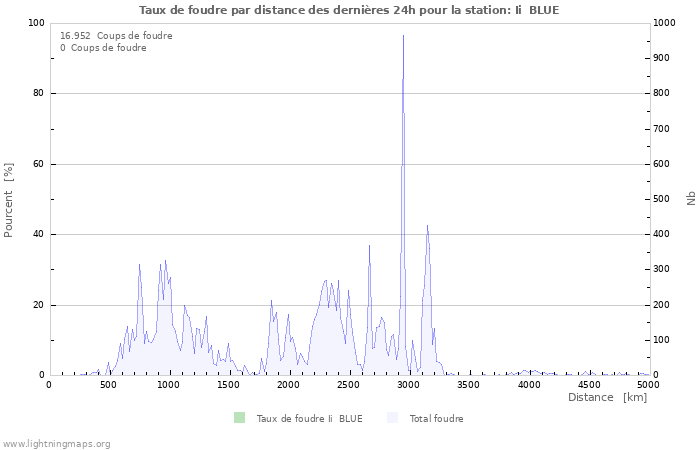 Graphes: Taux de foudre par distance