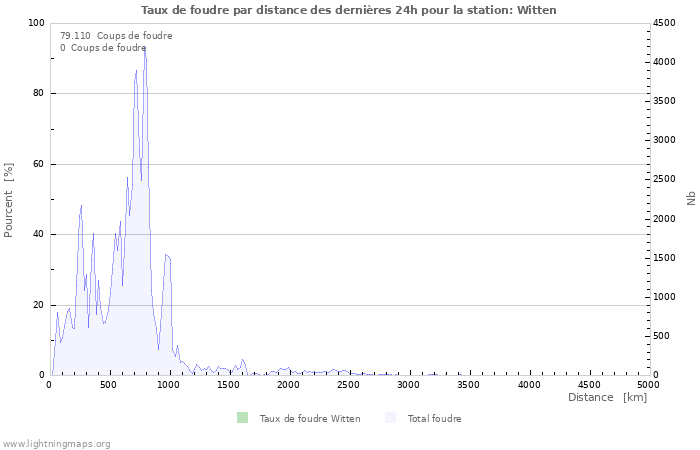 Graphes: Taux de foudre par distance