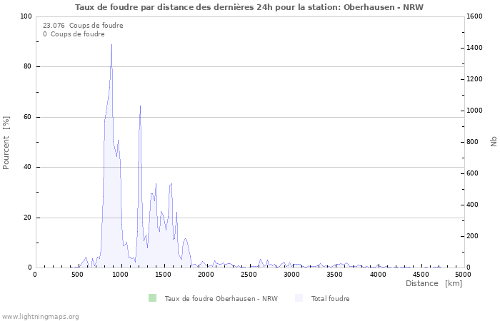 Graphes: Taux de foudre par distance