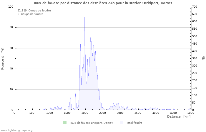 Graphes: Taux de foudre par distance