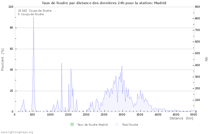 Graphes: Taux de foudre par distance