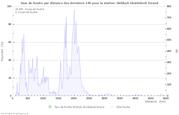 Graphes: Taux de foudre par distance